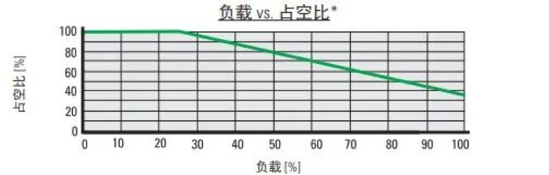 負(fù)載與占空比