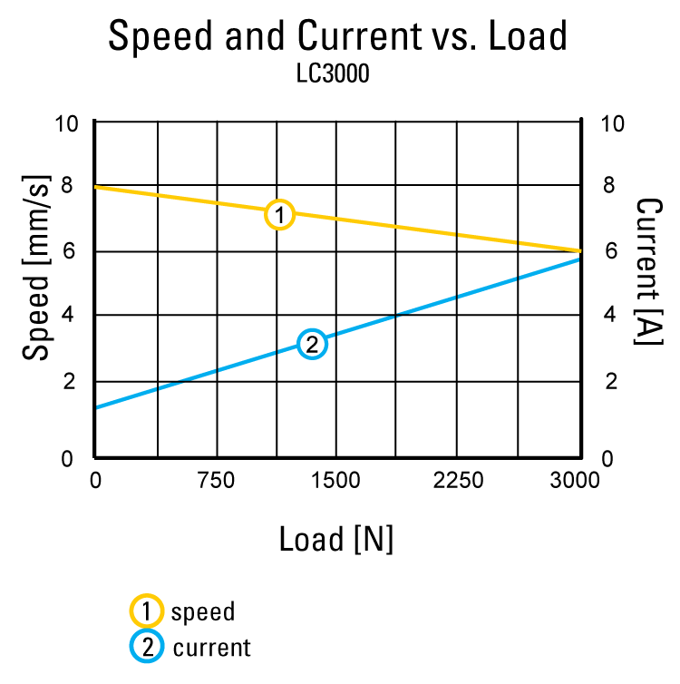 performance graphic